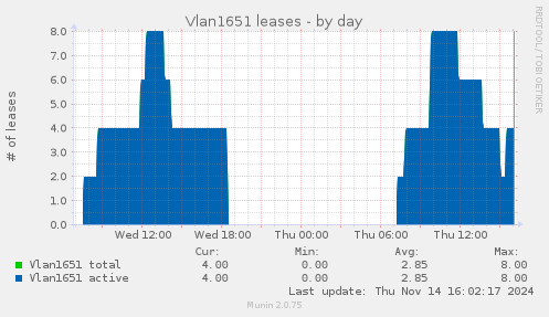 Vlan1651 leases