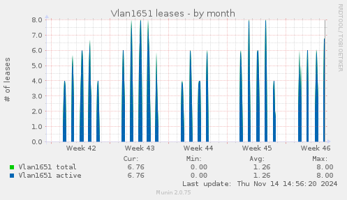 Vlan1651 leases