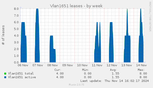 Vlan1651 leases