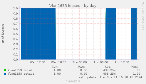 Vlan1653 leases