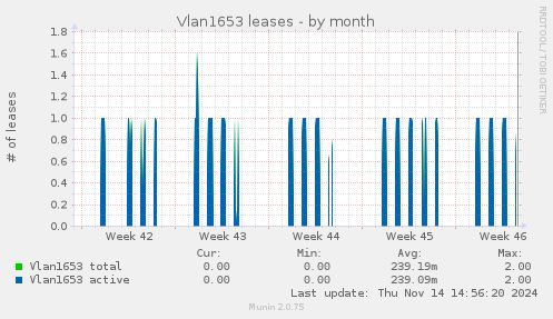 Vlan1653 leases