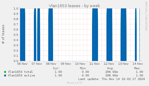 Vlan1653 leases