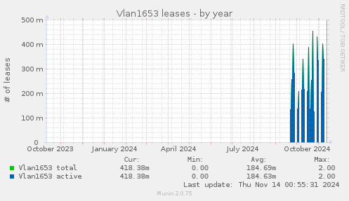 Vlan1653 leases