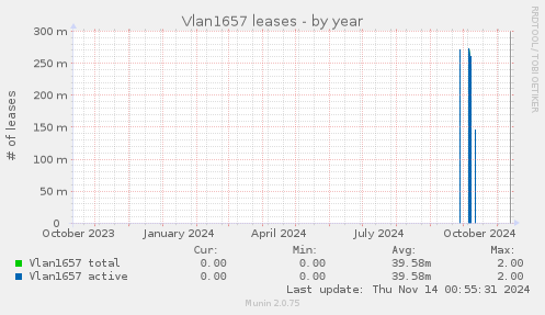 Vlan1657 leases