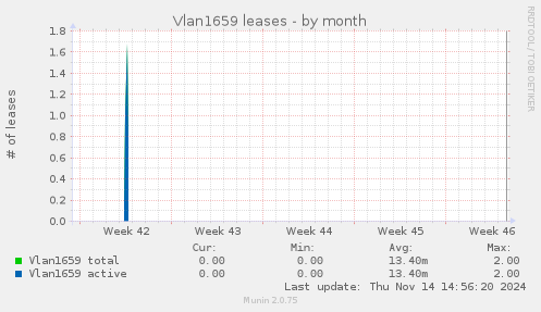 Vlan1659 leases