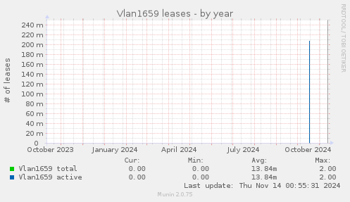 Vlan1659 leases