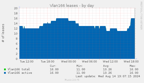 daily graph