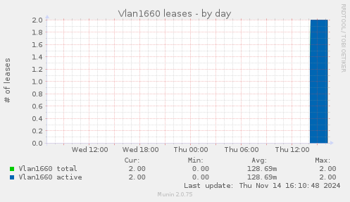 Vlan1660 leases