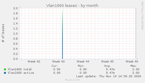 Vlan1660 leases