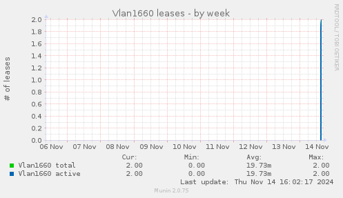 Vlan1660 leases