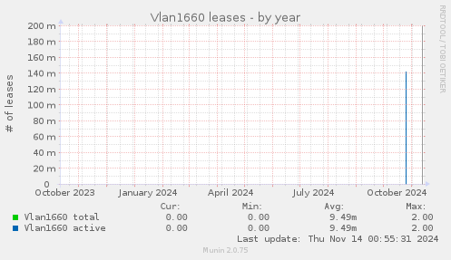 Vlan1660 leases