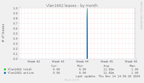 Vlan1662 leases