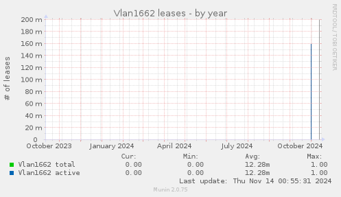 Vlan1662 leases