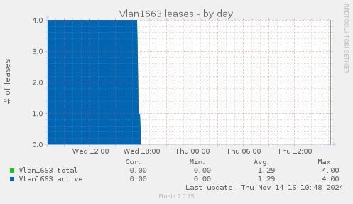 Vlan1663 leases