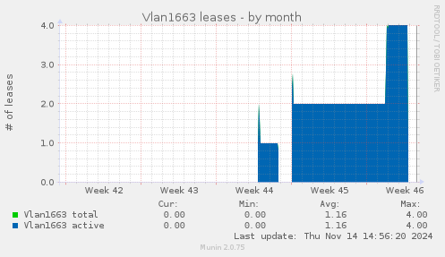 Vlan1663 leases