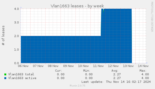 Vlan1663 leases