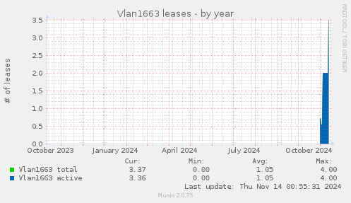 Vlan1663 leases