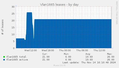 Vlan1665 leases