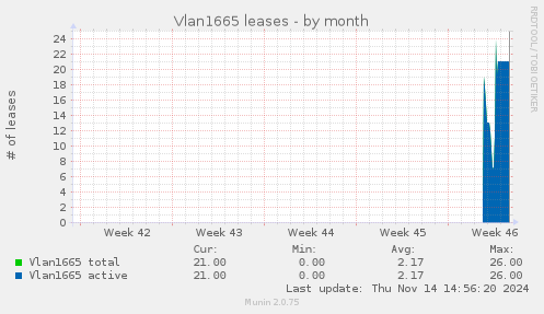 Vlan1665 leases