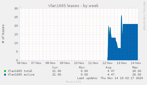 Vlan1665 leases