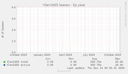 Vlan1665 leases