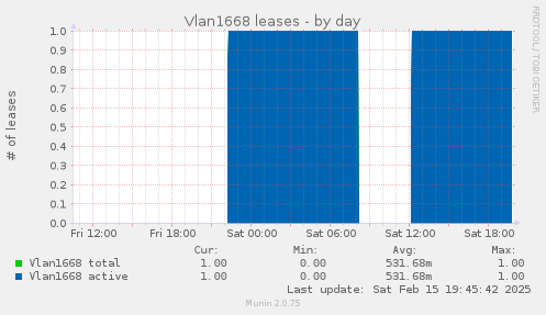 Vlan1668 leases