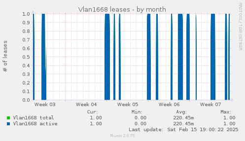 Vlan1668 leases