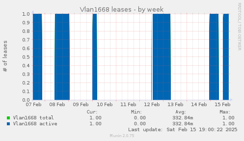 Vlan1668 leases