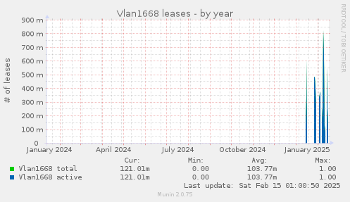 Vlan1668 leases