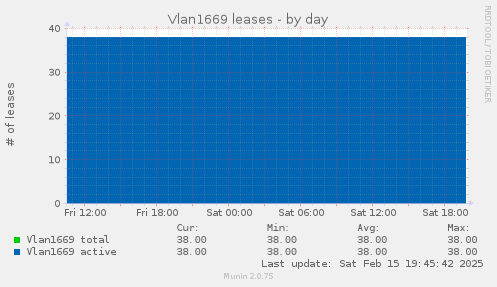 Vlan1669 leases