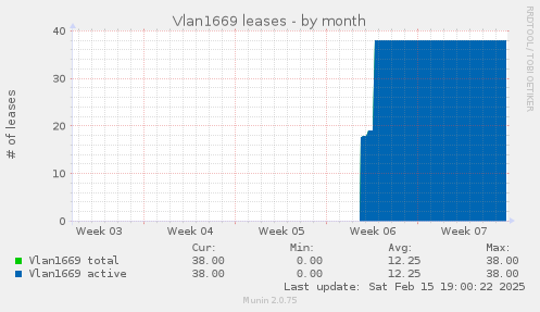 Vlan1669 leases