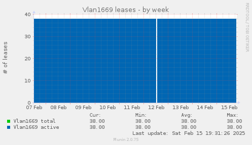 Vlan1669 leases