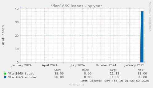 Vlan1669 leases