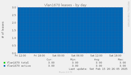 Vlan1670 leases