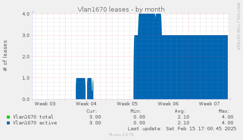 Vlan1670 leases