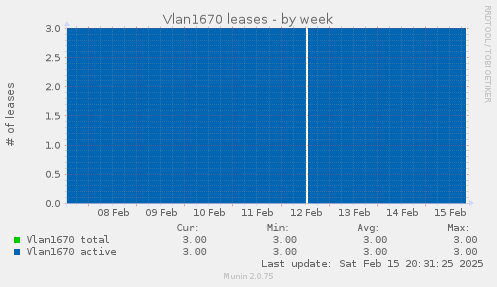 Vlan1670 leases