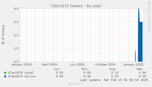 Vlan1670 leases