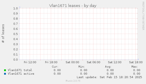 Vlan1671 leases