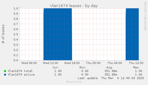 Vlan1674 leases