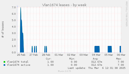 weekly graph