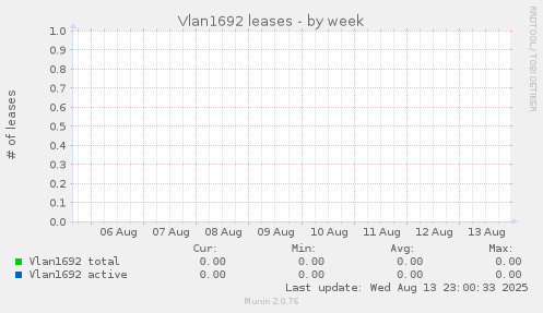 Vlan1692 leases