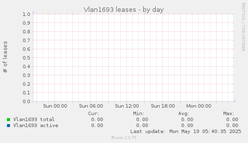 Vlan1693 leases