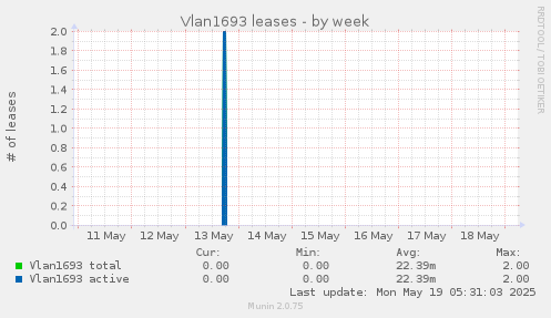 Vlan1693 leases