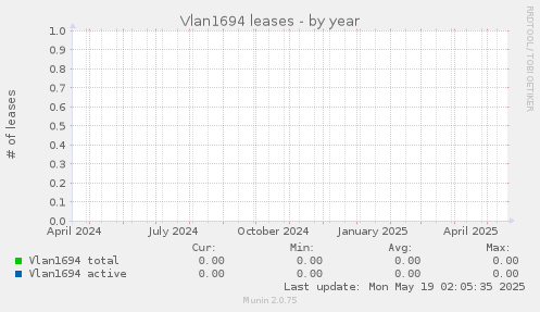 Vlan1694 leases