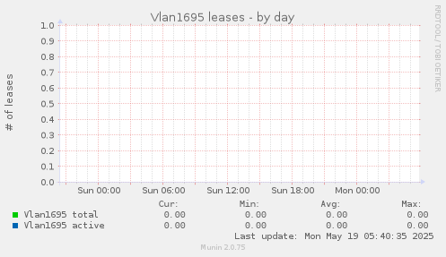 Vlan1695 leases