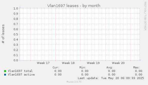 Vlan1697 leases
