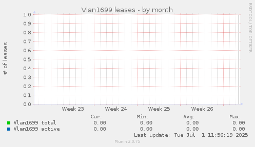 Vlan1699 leases
