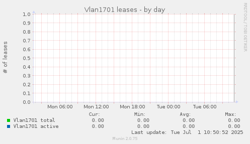 Vlan1701 leases