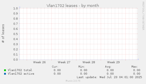 Vlan1702 leases