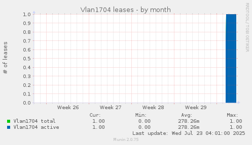 Vlan1704 leases